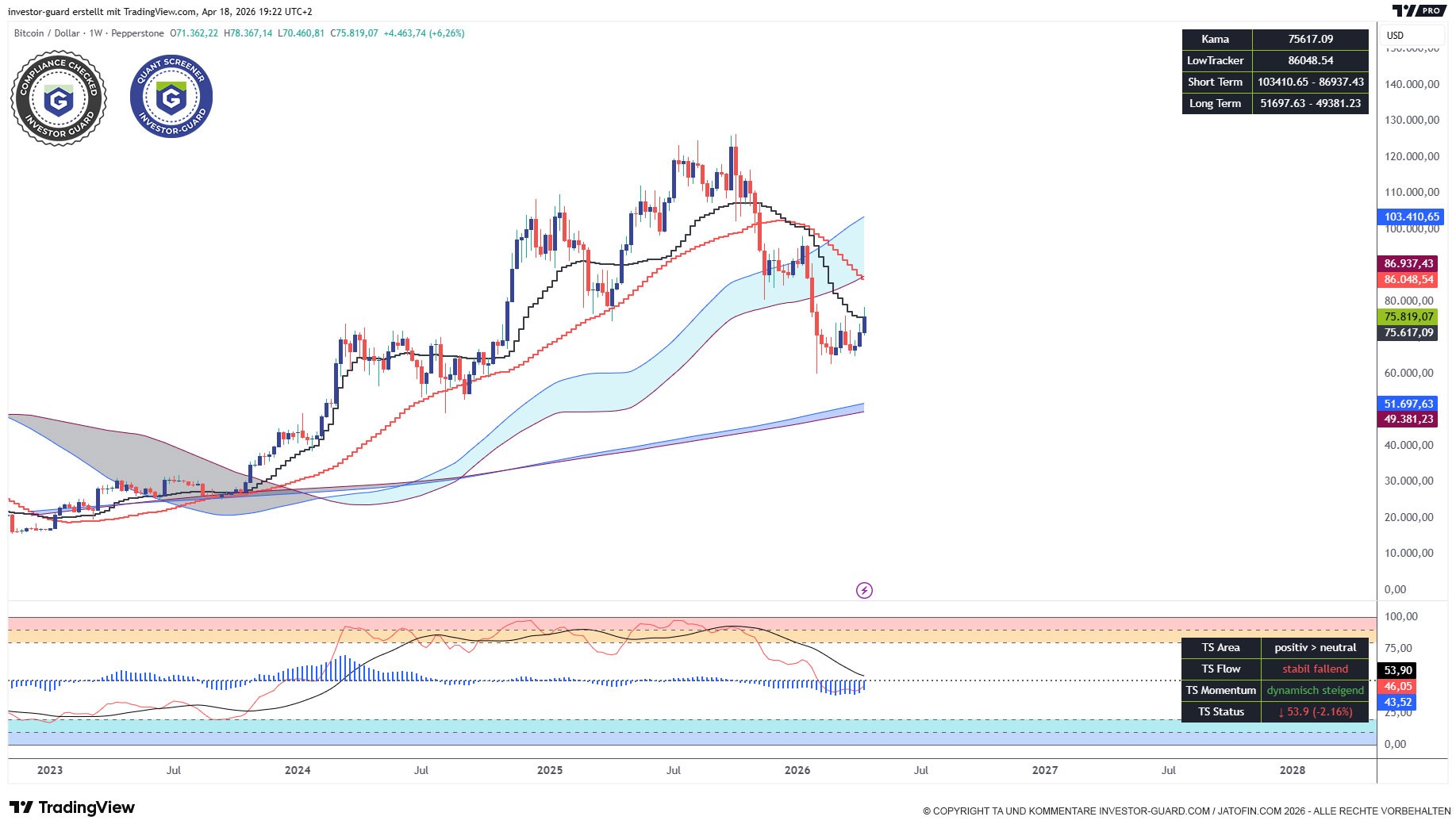Investor Guard TGS Indikatoren (W) 18.04.2026