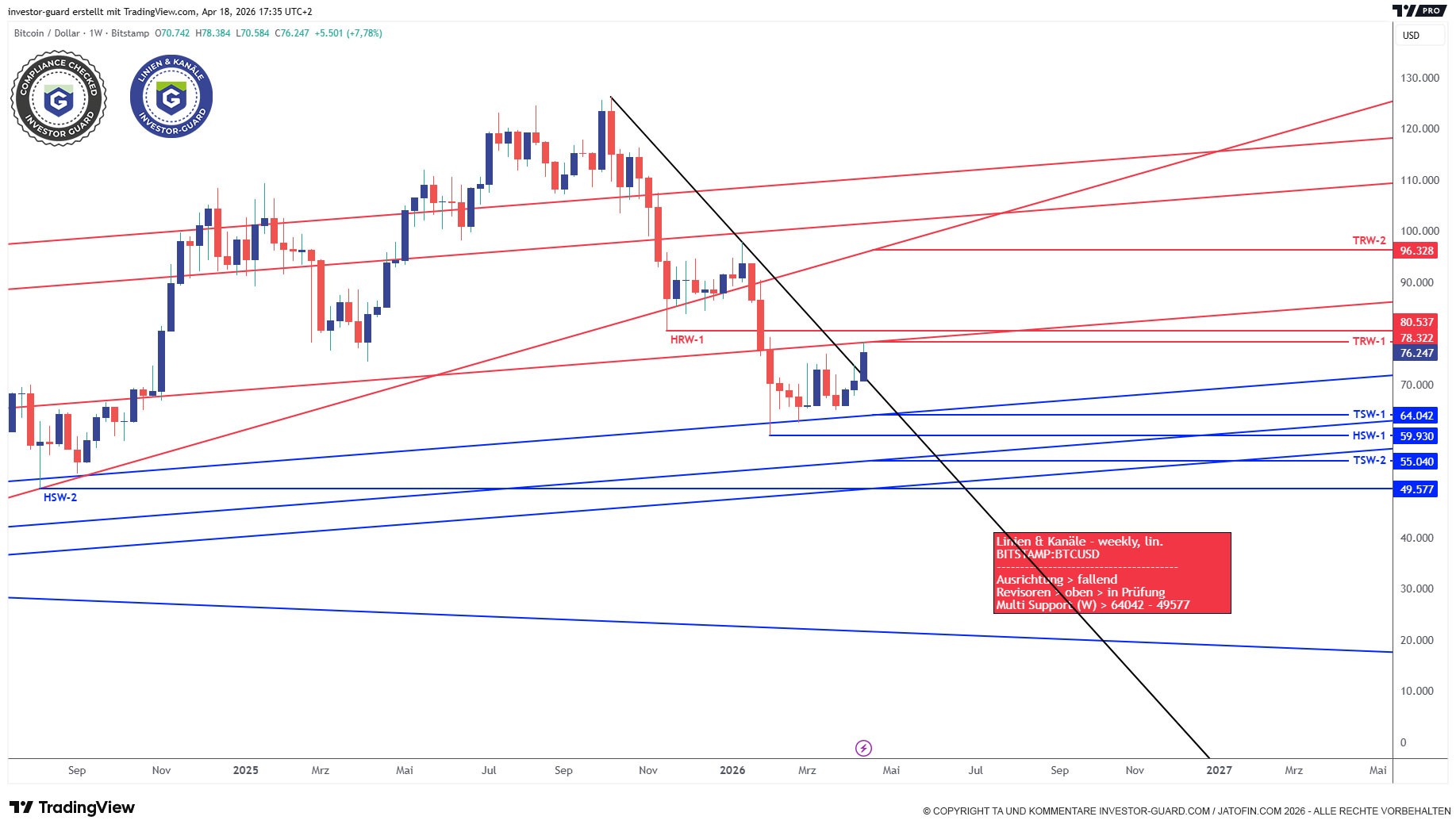 Investor Guard Linien & Kanäle (weekly) 18.04.2026