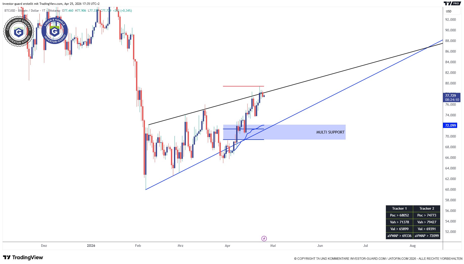 Investor Guard Pattern (daily) 25.04.2026