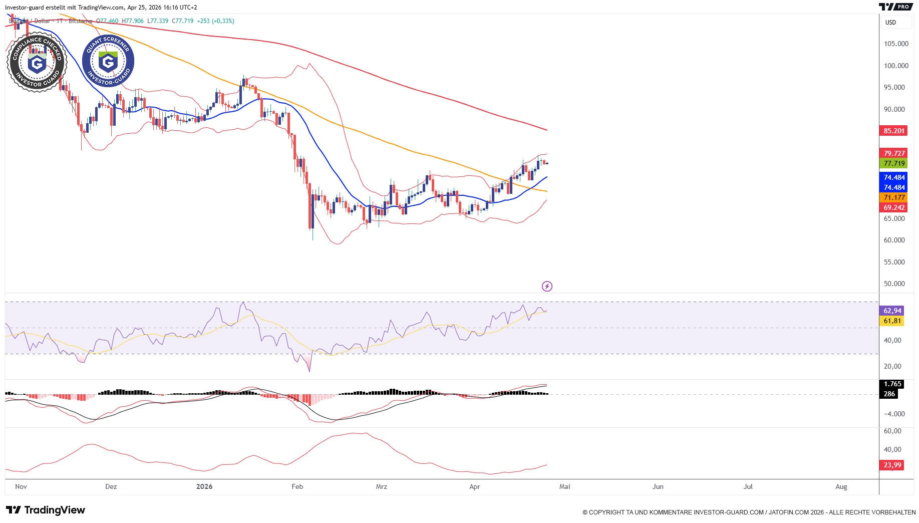 Investor Guard Basisindikatoren (D) 25.04.2026