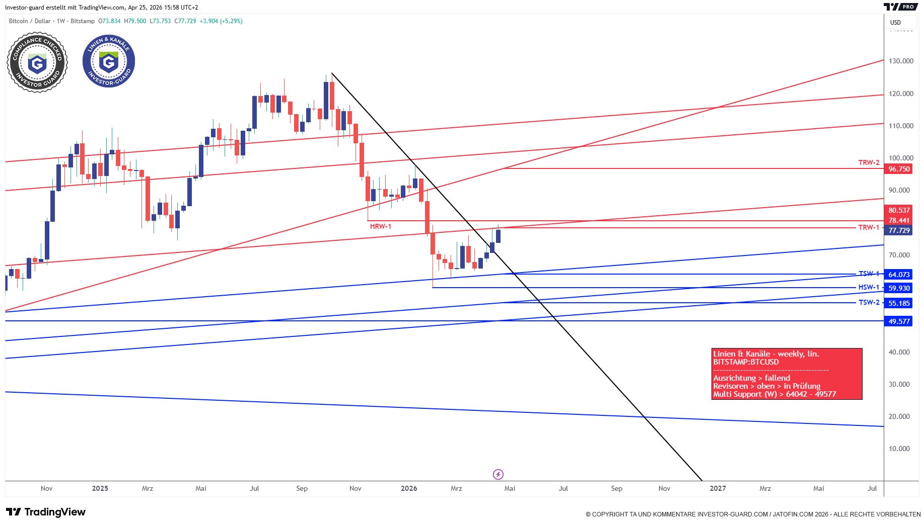 Investor Guard Linien & Kanäle (weekly) 25.04.2026