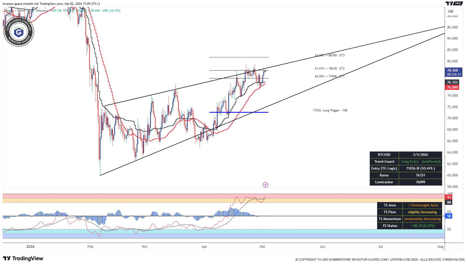 Investor Guard Pattern + TGS (12h) 02.05.2026