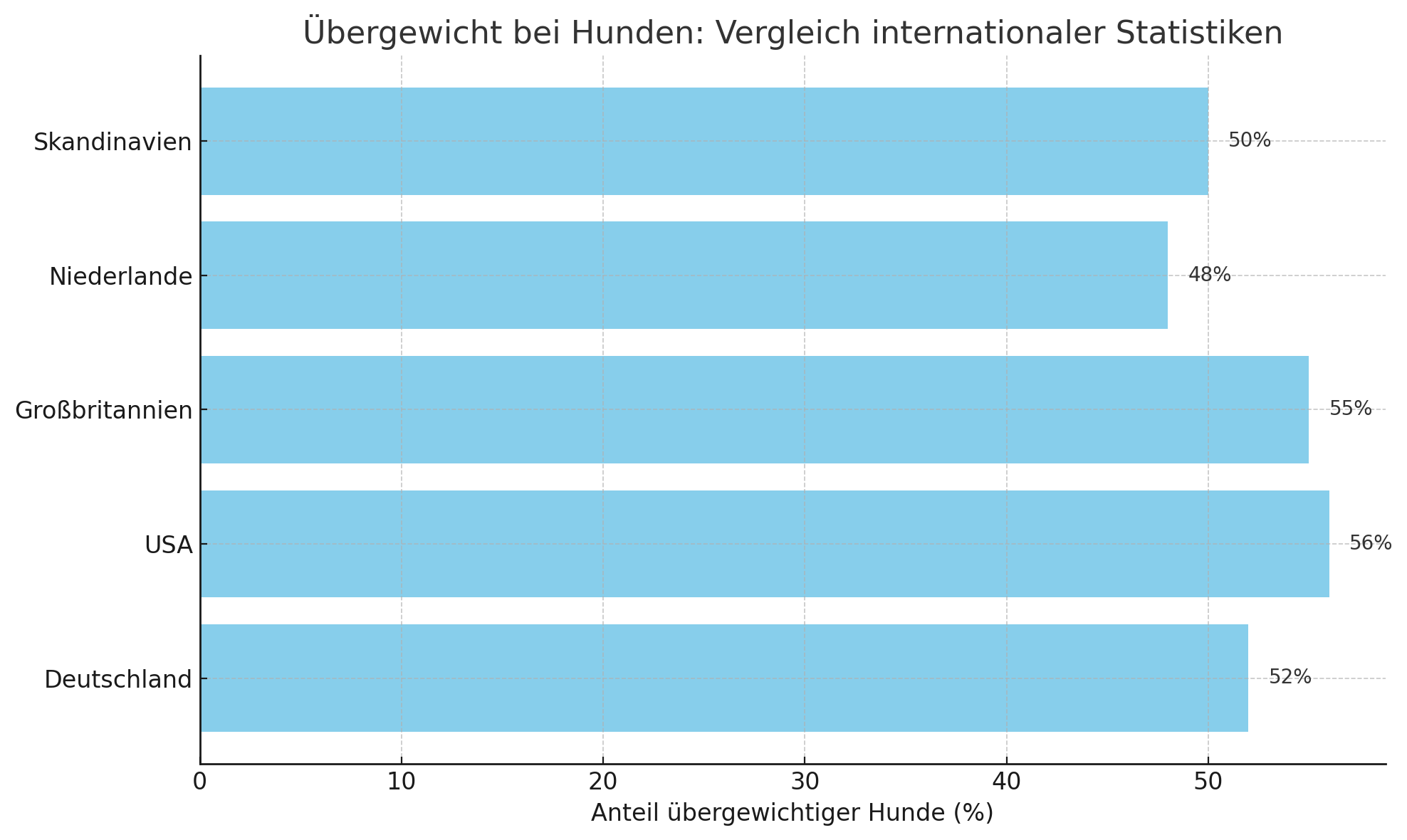 Übergewicht Statistik